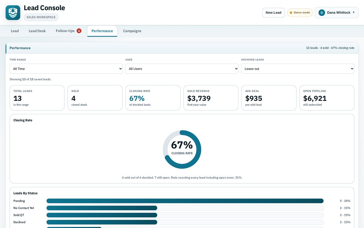 Performance dashboard showing total leads, closing rate, sold revenue, and leads by status
